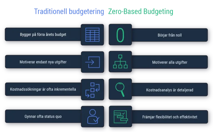 Zero-based budgeting