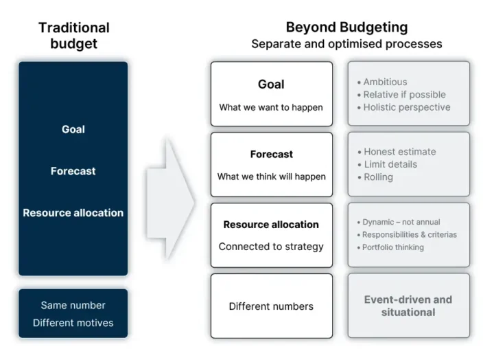 beyond budgeting