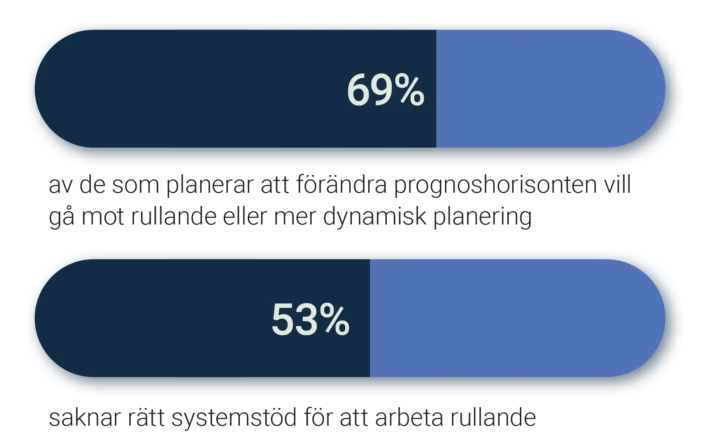 prognostisering