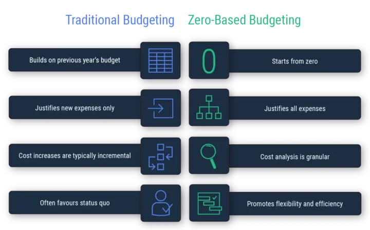 Zero-based budgeting